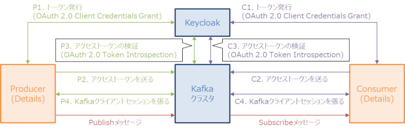 図7：Kafkaのクライアント認証の流れ