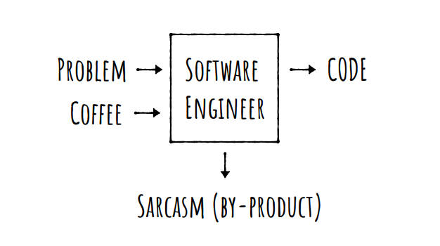 問題とコーヒーを与えるとコードが生成されるのがソフトウェアエンジニア