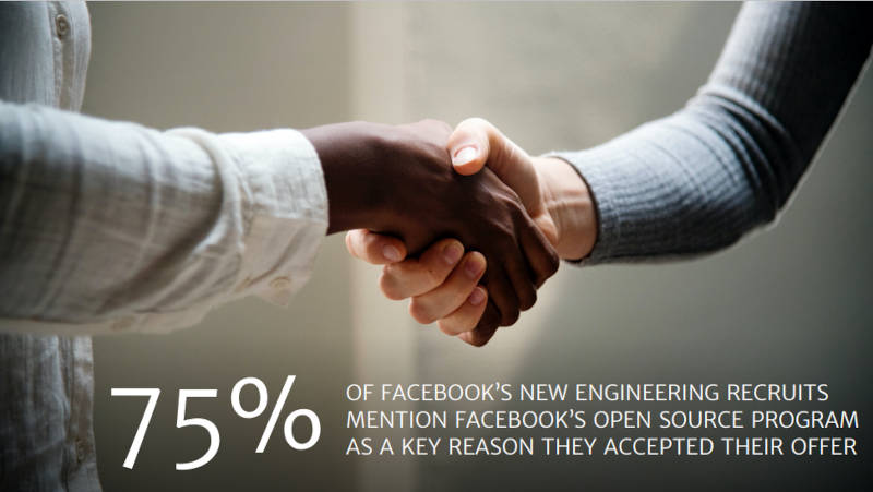 Facebookのエンジニアの75％が、Facebookによるオープンソースへの貢献が転職のキーとなったと語った