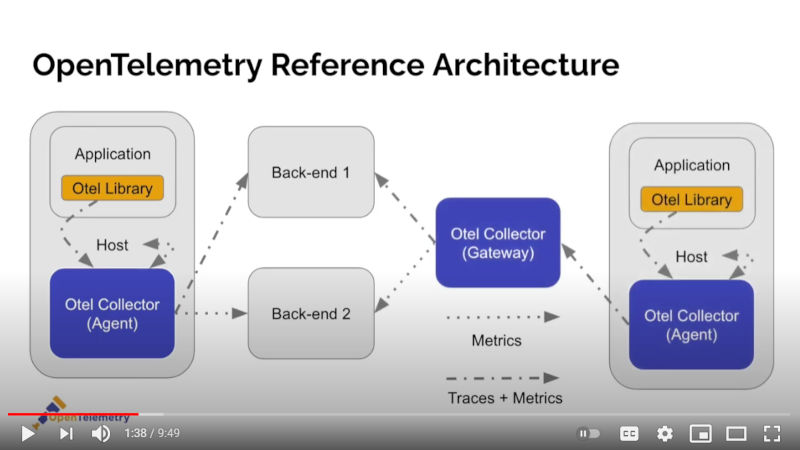 OpenTelemetryのアーキテクチャー図