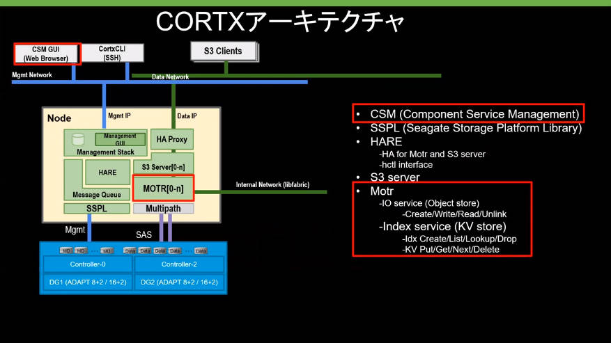 CORTXのアーキテクチャー