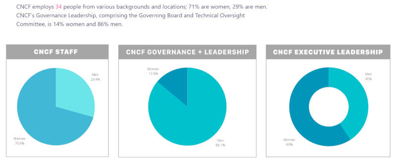 CNCFのスタッフ構成。女性が7割