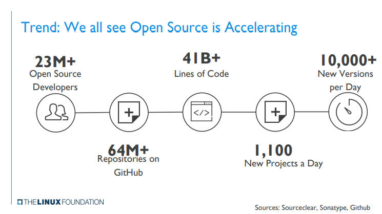オープンソースソフトウェアが拡大していることを解説