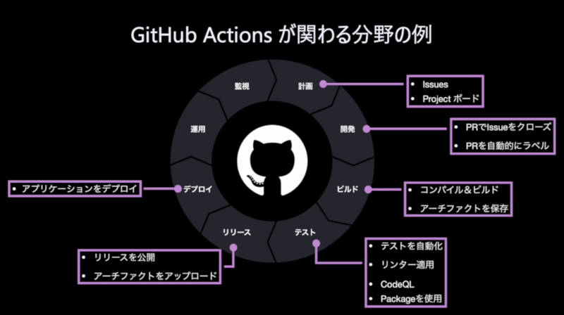 GitHub Actionsがカバーするソフトウェアライフサイクルの領域