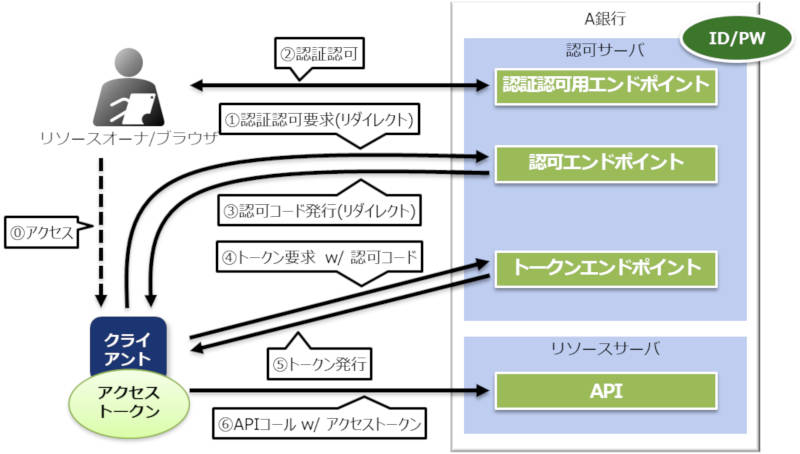 図3：OAuth 2.0やOpenID Connect 1.0の認可コードフロー