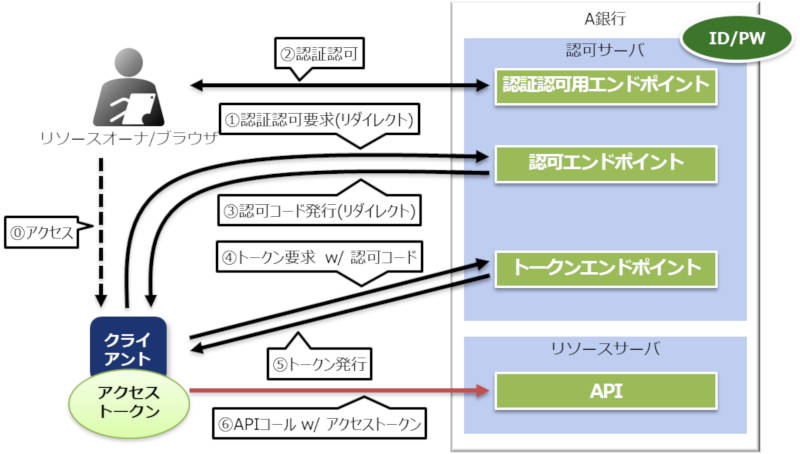図5：認可コードフローにおけるアクセストークンを用いたAPIコール