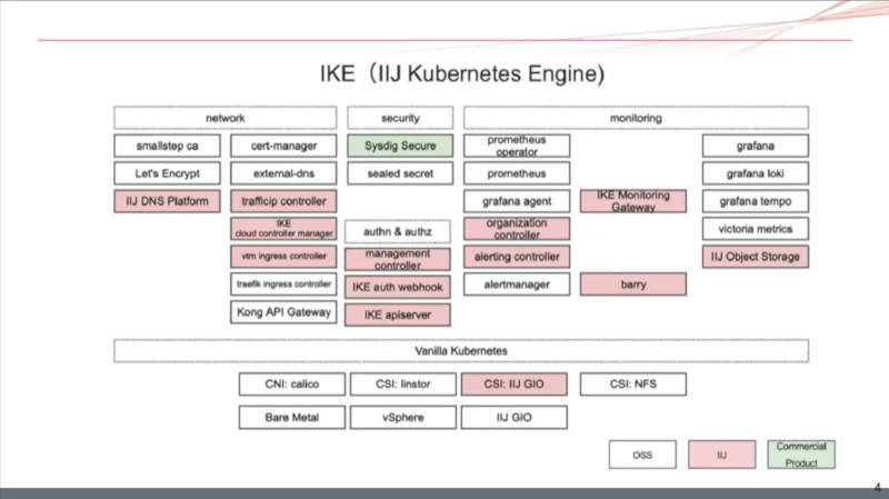 IIJが運用するIKE（IIJ Kubernetes Engine）のコンポーネント群