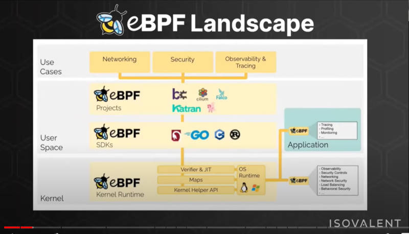 eBPFの構成図。ユーザースペースのコードがJITを通じて実行される