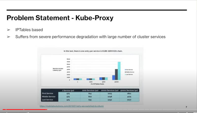 Kubernetesのバックエンドに使われるKube-Proxyのマイナス点