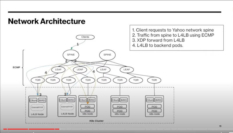 Yahoo!のネットワーク構成