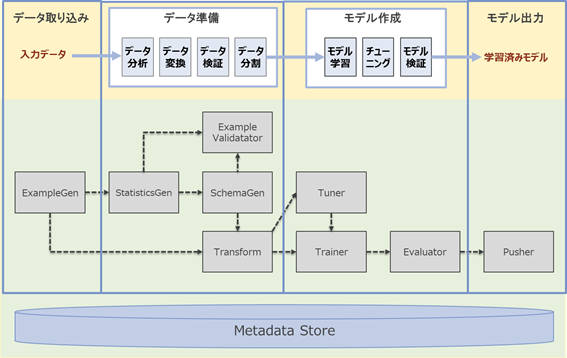 図1：機械学習モデル開発のステップとTFXコンポーネント