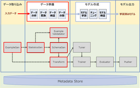 図2-1：機械学習モデル開発のステップとTFXコンポーネント（本稿で解説する範囲を赤枠で記載）