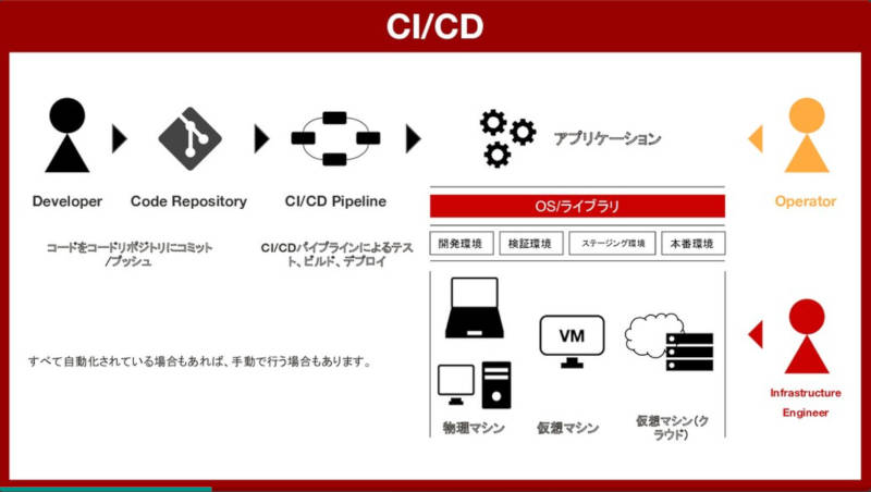 CI/CDを説明