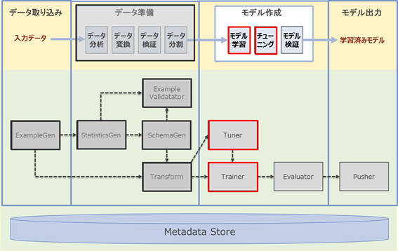 図1：機械学習パイプラインの各ステップとコンポーネント