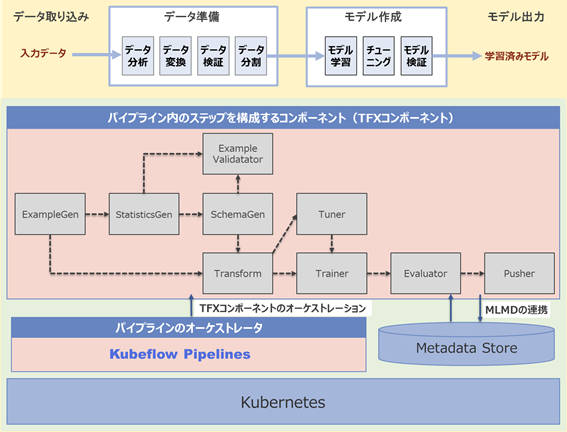 図1：Kubeflow Pipelinesのアーキテクチャ概要