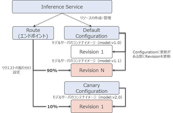 図2-2： Inference Serviceで作成されるリソース