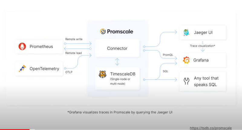 Promscaleと関連するソフトウェア群