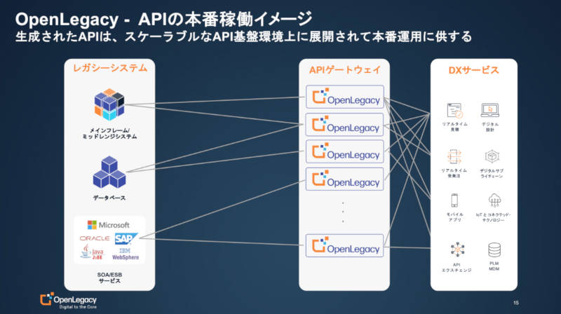 API Gateway上で実行されるコネクターが実体