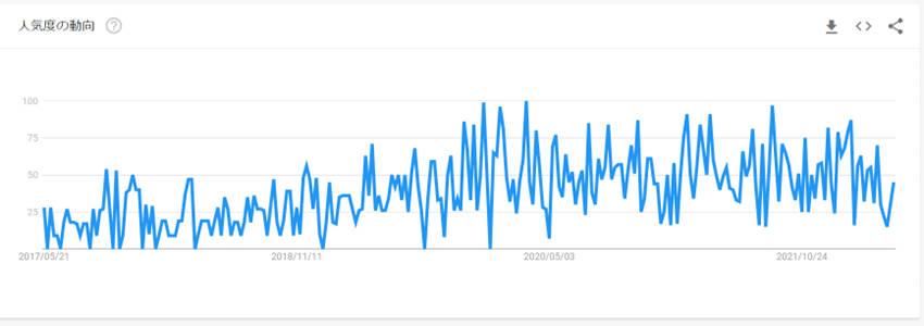 「クラウドネイティブ」の人気度はGoogleトレンドでも上昇傾向