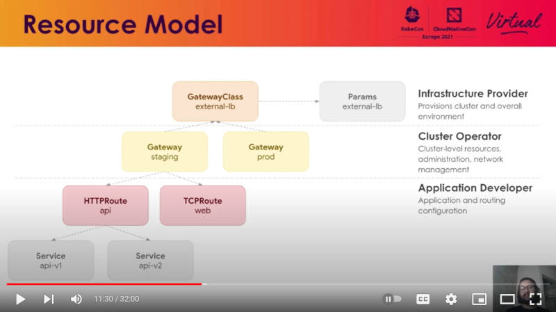 3層に分離されたGateway APIのリソースモデル