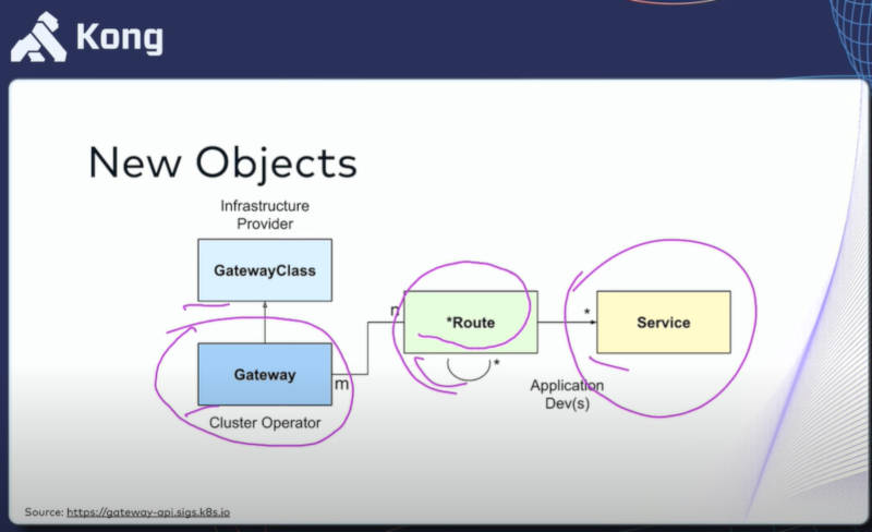 Gateway APIリソースの構造。3つに分割されている