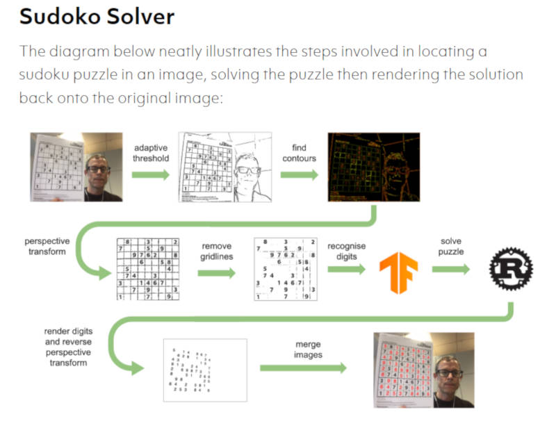Sudoku Solverの概要