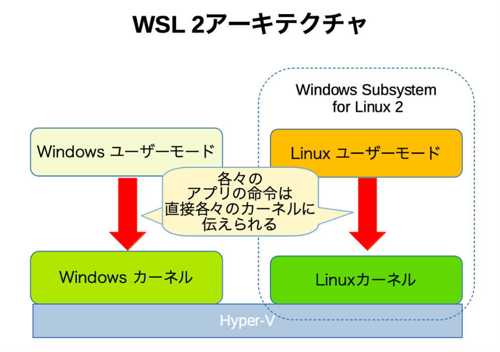 WSL2のアーキテクチャ