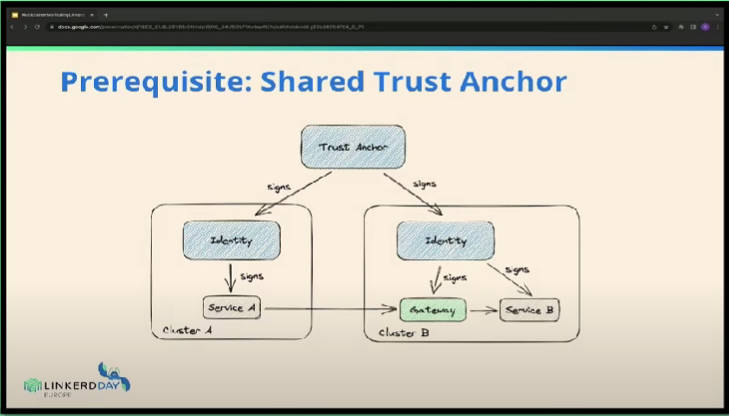 Trust Anchorを使ってクラスター間の認証情報を管理