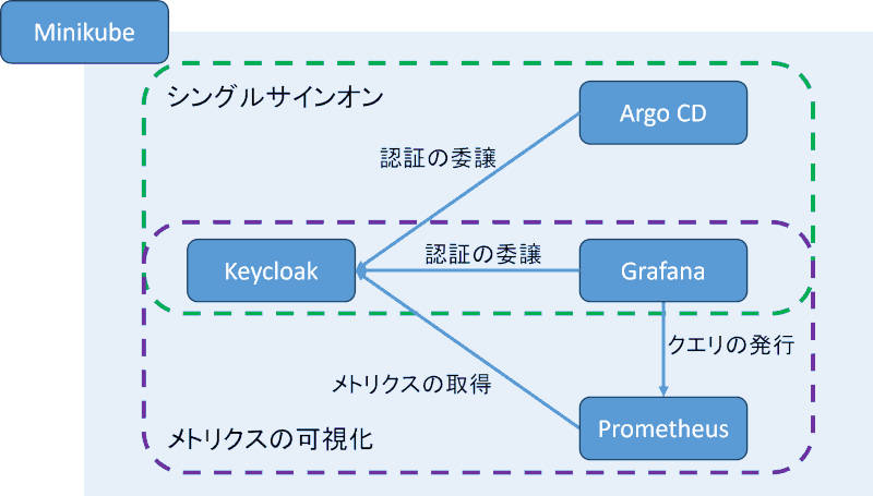 図1：本記事のシステム構成