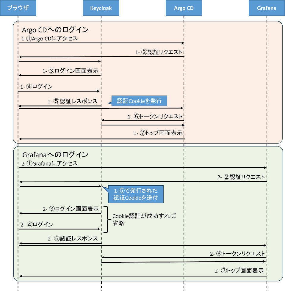 図2：実現するシングルサインオンのフロー