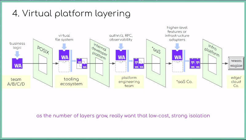 Virtual platform layeringとして複数レイヤーの抽象化が行われる