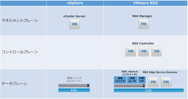 VMware NSXのコンポーネント