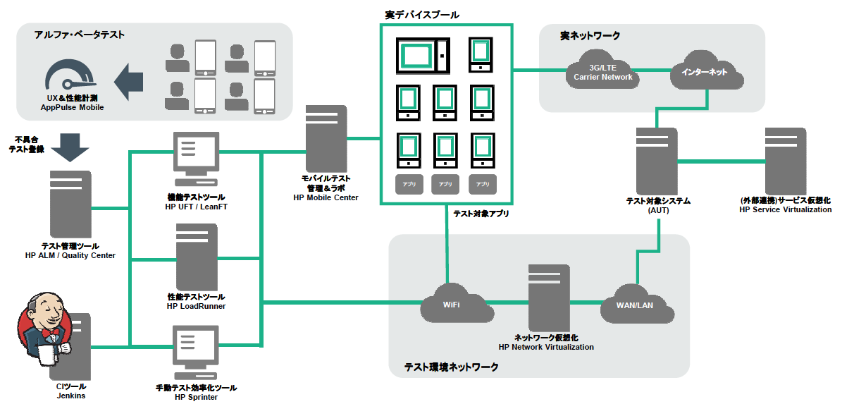 モバイルアプリのテスト時における5つの課題とhpeが考えるテスト自動化とその先 Think It シンクイット