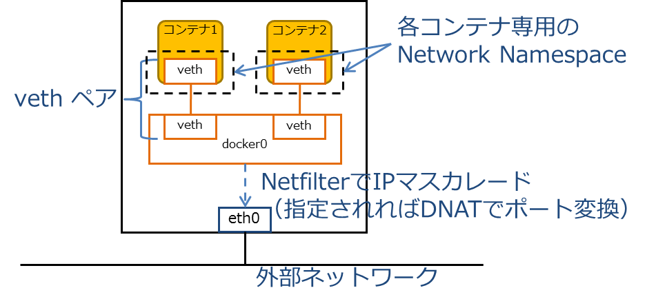 図1：一般的なDockerのネットワーク構成