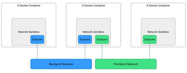 図2：DockerのContainer Network Model（出典：Docker Blog <a href="https://blog.docker.com/2015/04/docker-networking-takes-a-step-in-the-right-direction-2/" class="link">Docker Networking takes a step in the right direction</a>）