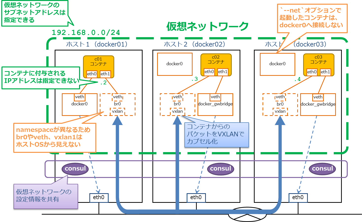 図3：Overlay Driverで構成される仮想ネットワークの実装例