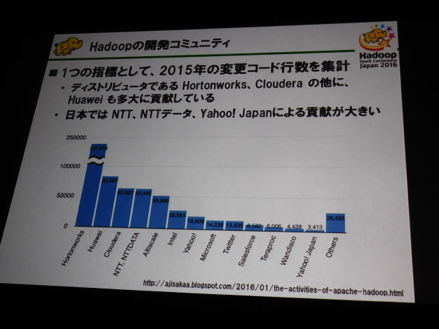 開発コミュニティの状況。Hadoop御三家以外にもファーウェイが意外と検討している