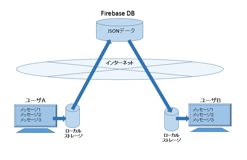 Firebaseのデータ送信手順