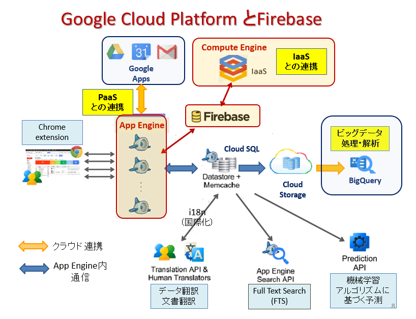 Google Cloud PlatformとFirebase