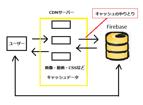 コンテンツデリバリネットワーク（CDN）の仕組み