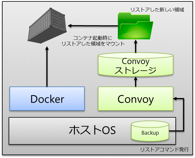convoy plugin vs docker for volume