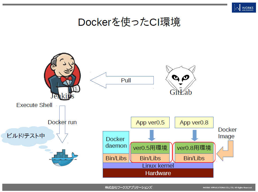 Docker導入後のCI環境