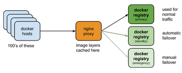 nginx proxyを利用したコンテナデプロイの仕組み