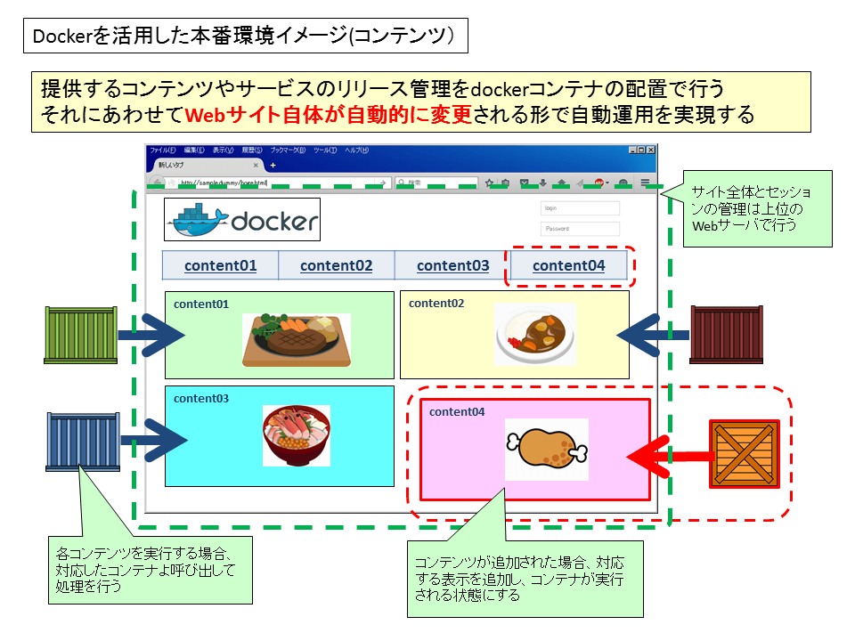 Dockerを活用した本番環境のイメージ（コンテンツ）