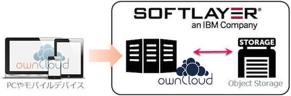 SoftLayerのObject Storageとの連携イメージ