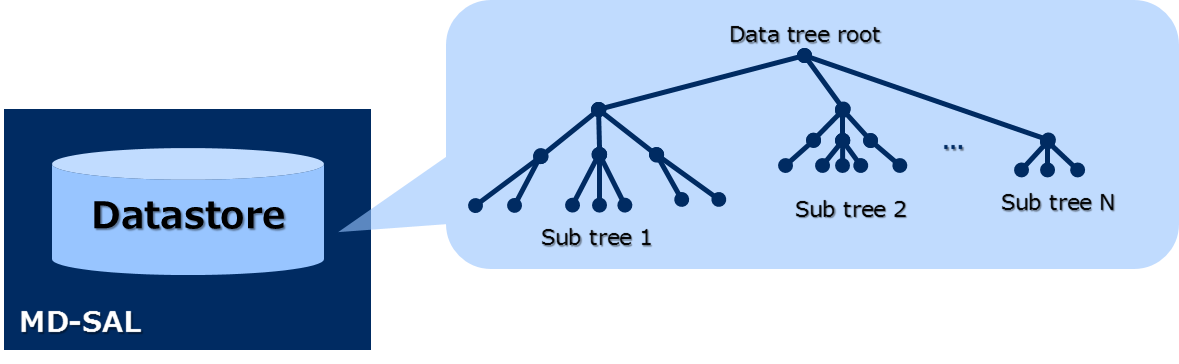 Data tree