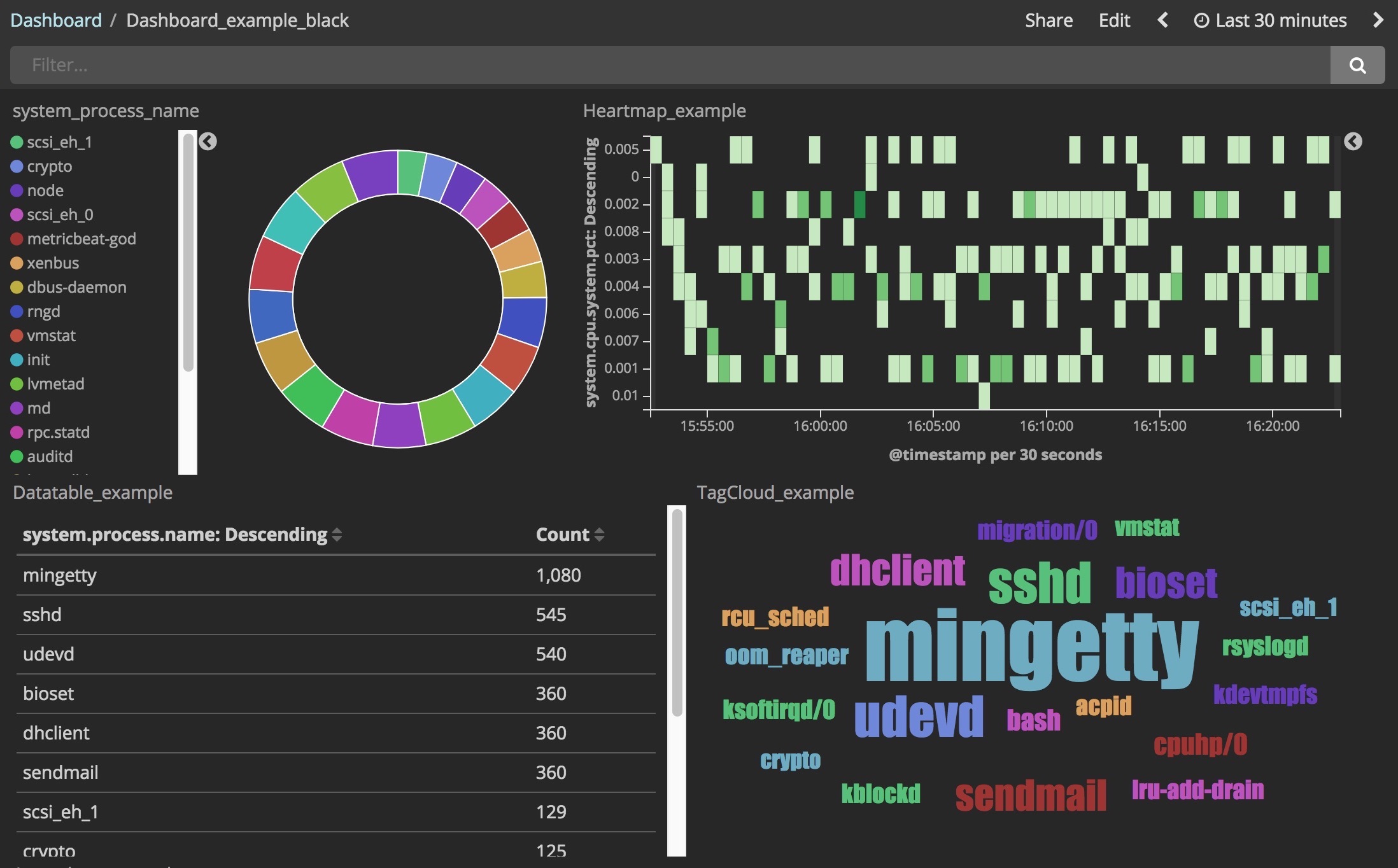 Dashboard画面を使ってグラフを一覧表示する Think It シンクイット