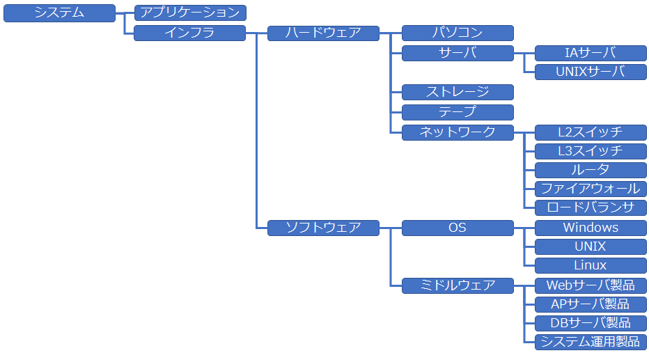 Itインフラの全体像を理解しよう Think It シンクイット