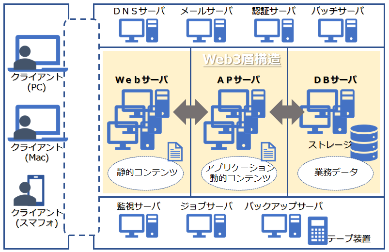 Itインフラの全体像を理解しよう Think It シンクイット