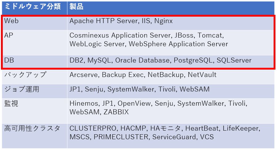 ミドルウェア Web Ap Db について知ろう Think It シンクイット